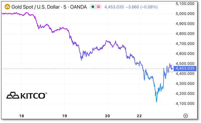 chart - Gold Spot price / USD