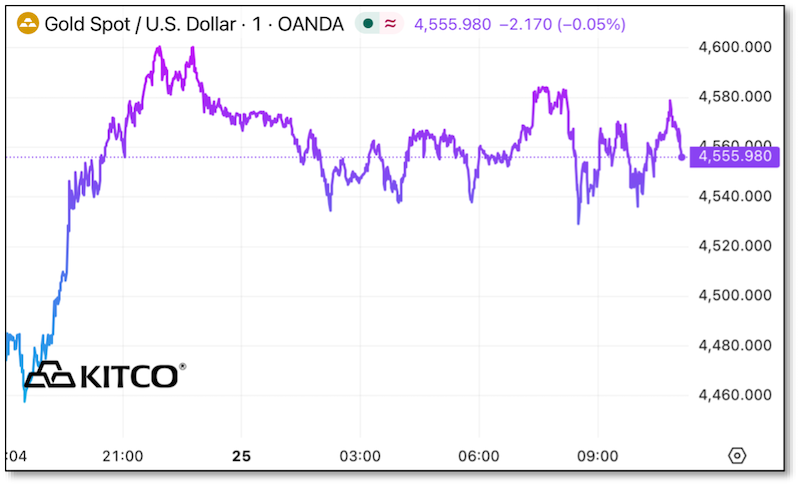Chart - Gold Spot / USD