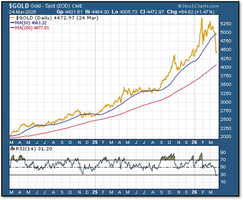 Chart - gold spot price