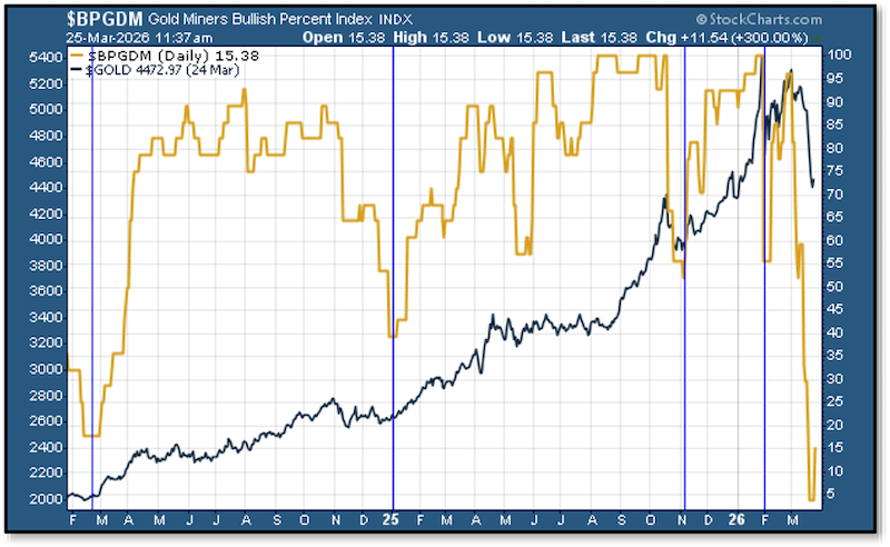 Chart - Gold Miners Bullish Percentage Index