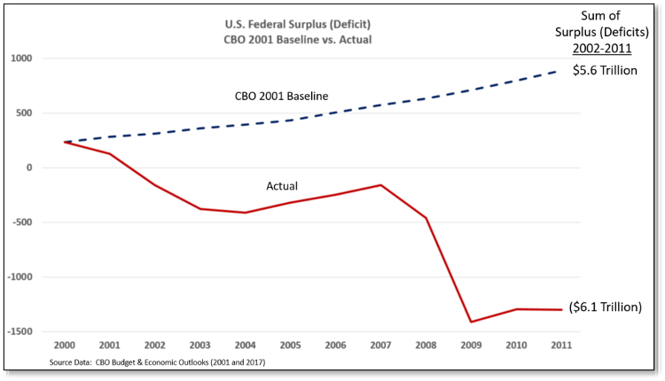 chart of US Federal Surplus