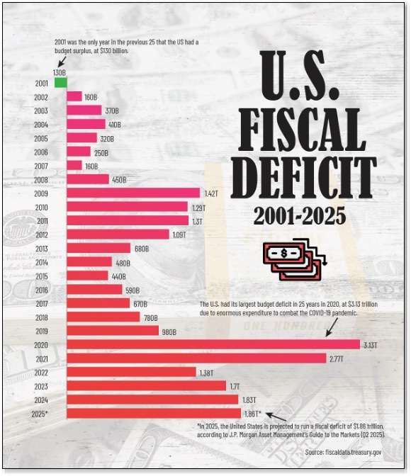 chart - US Fiscal Deficit