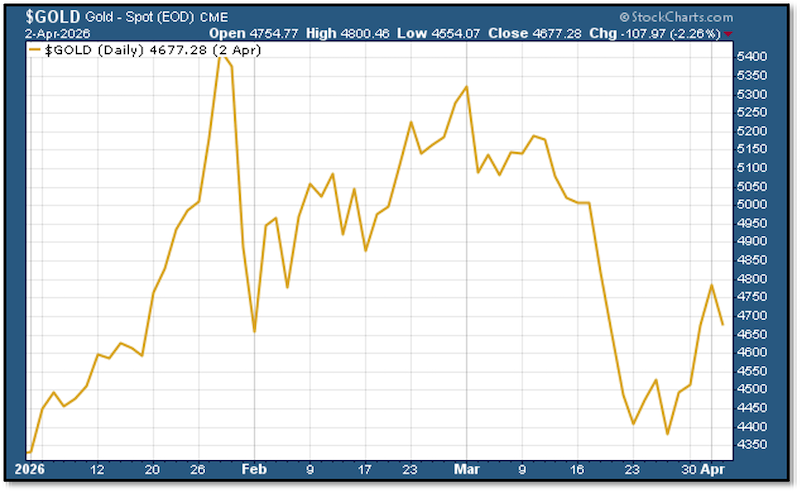 Chart - Gold Spot price