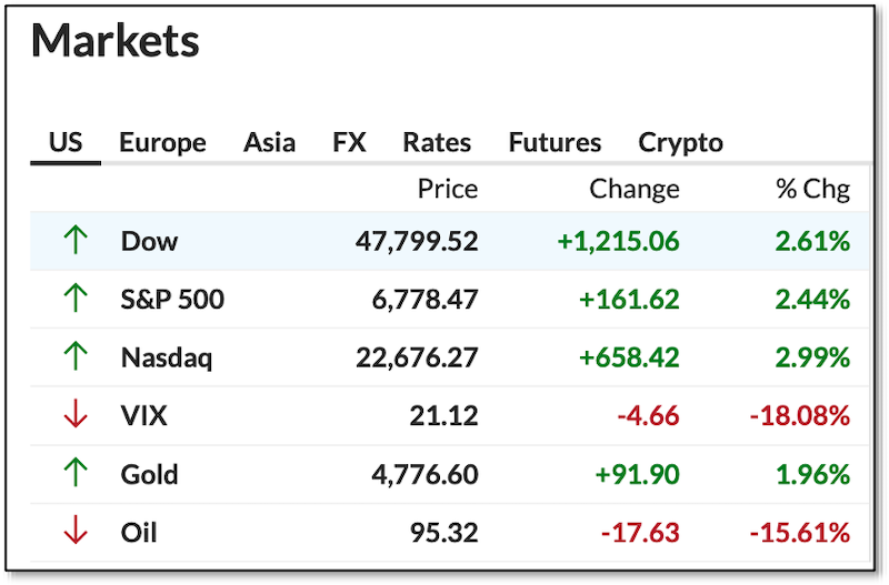 Chart - US Stock indices
