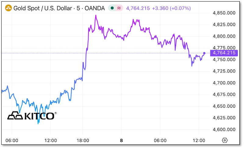 Chart - Gold Spot / USD