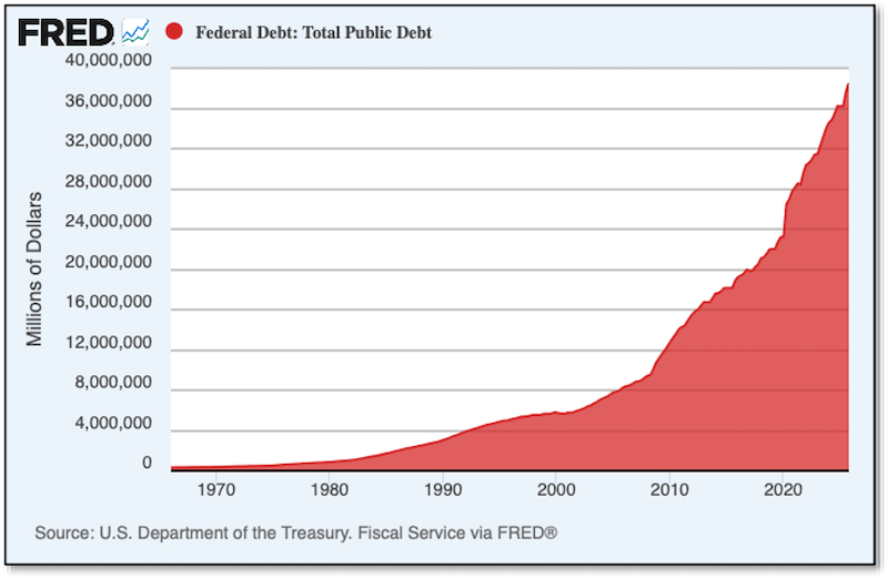 Graph of Total Public Debt