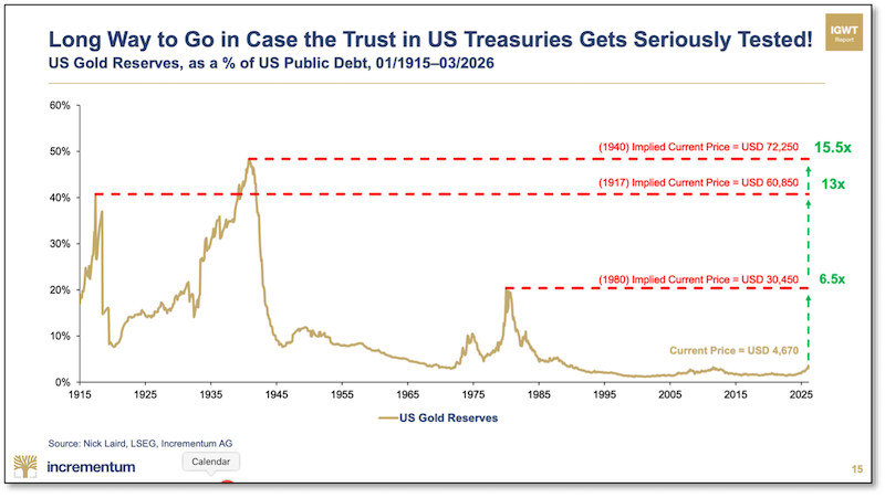Chart - US Gold Reserves
