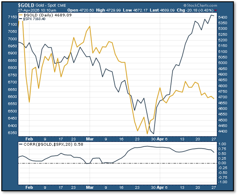 Chart - Gold Spot Price Correlated with S&P 500