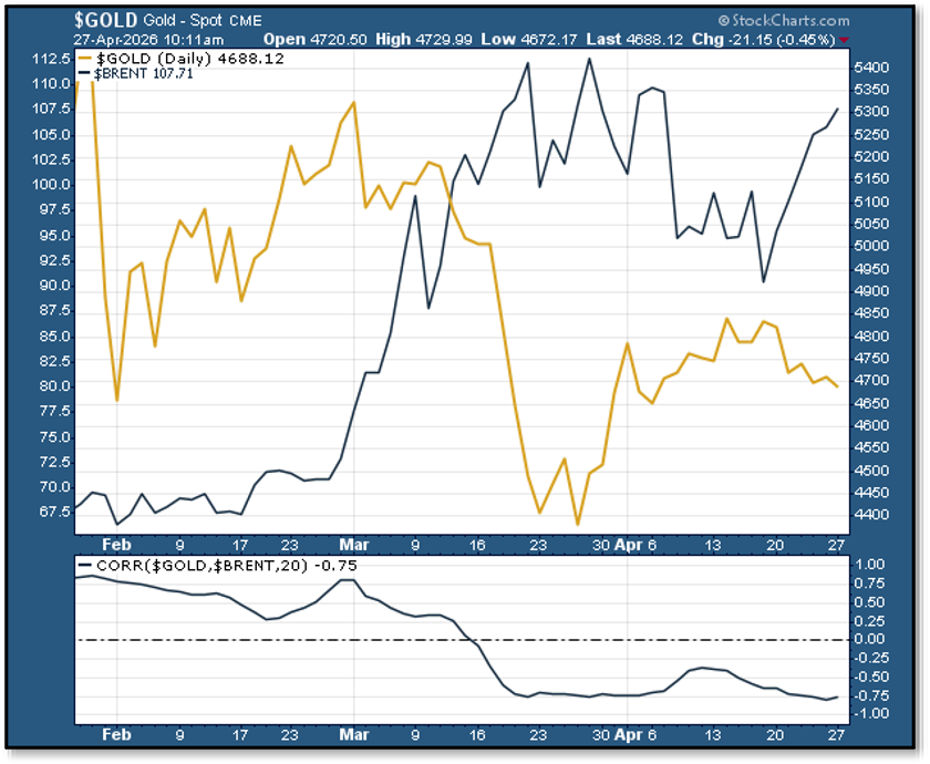 Chart - Gold Spot Price Correlated with Oil Price