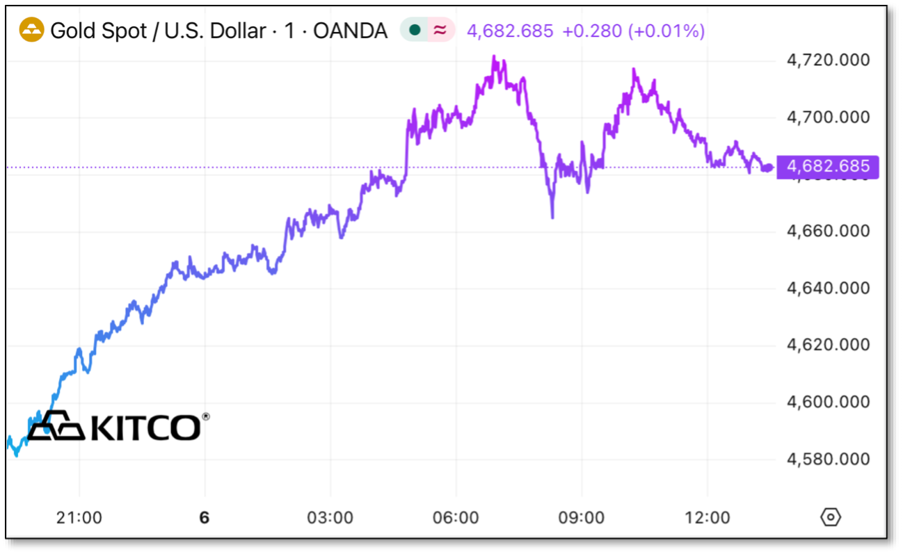 Chart Gold Spot / US Dollar