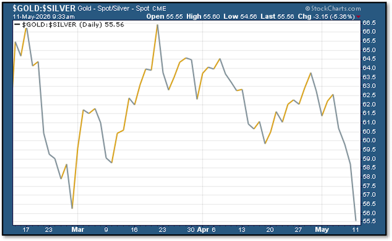 Chart - Gold/Silver ratio