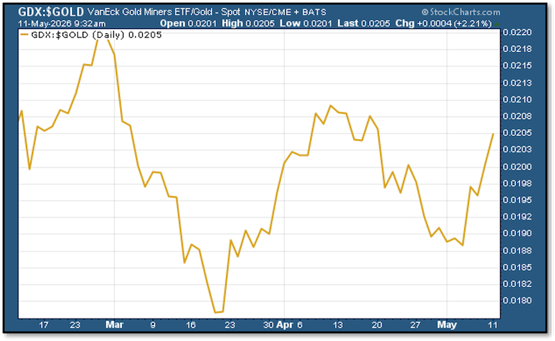 Chart - GDX/Gold Ratio