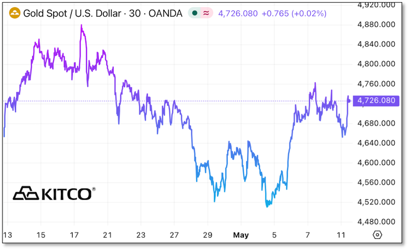 Chart - Gold Spot / USD