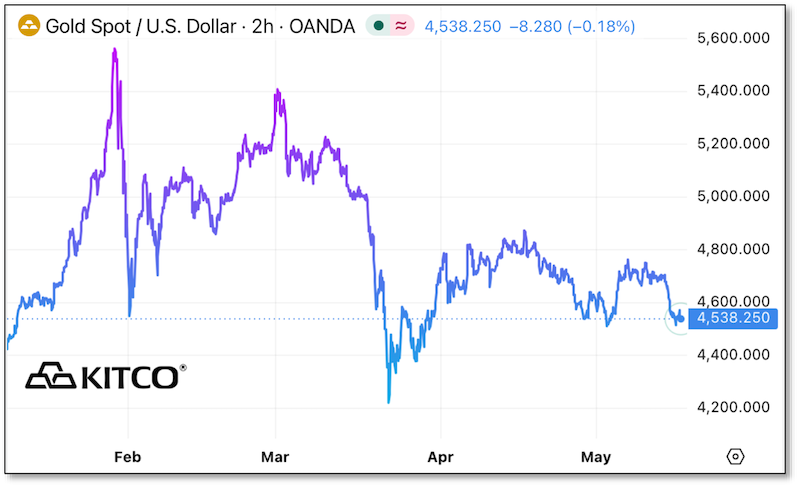 Chart - Gold Spot / USD