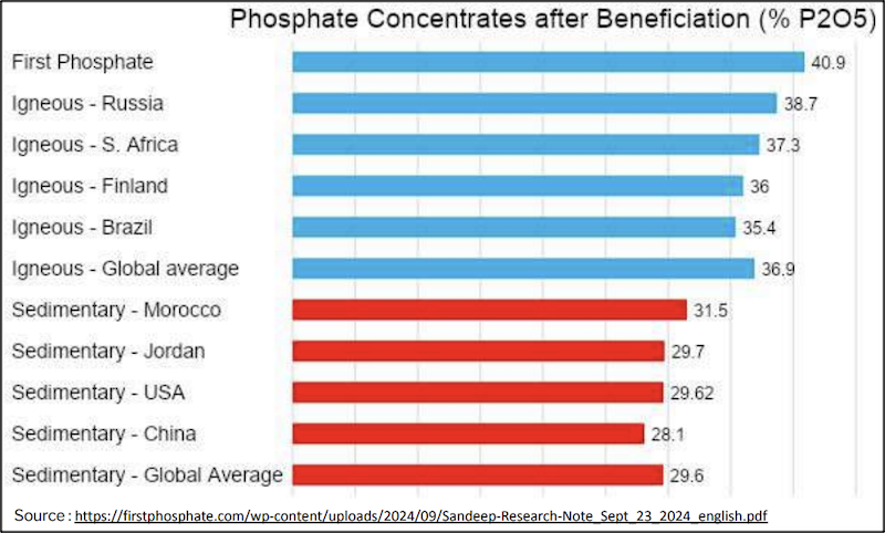 Chart showing that First Phosphate’s P2O5 concentrate ranks among the world’s best.