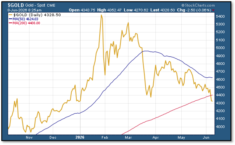 Chart - Gold Spot Price