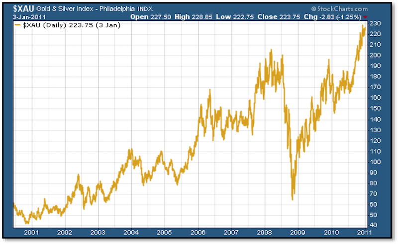 Chart - XAU Mining Stock Index