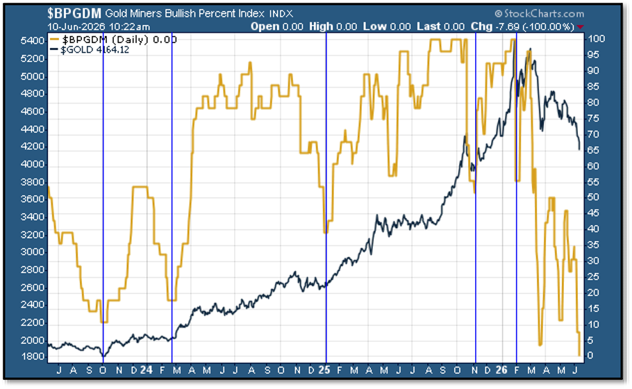 Chart - Gold Miners Bullish Percent Index