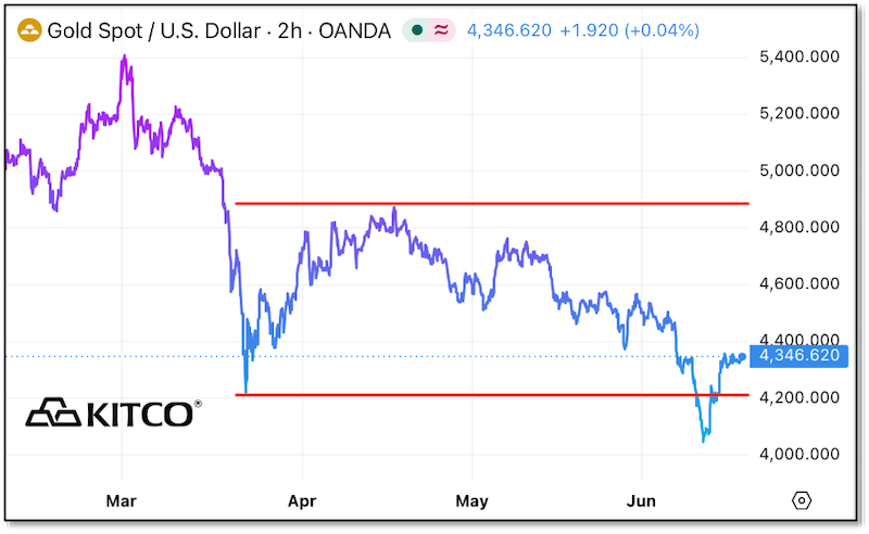 Chart - Gold Spot / US Dollar