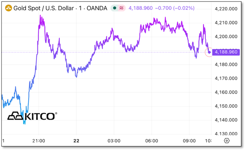 Chart - Gold Spot / USD