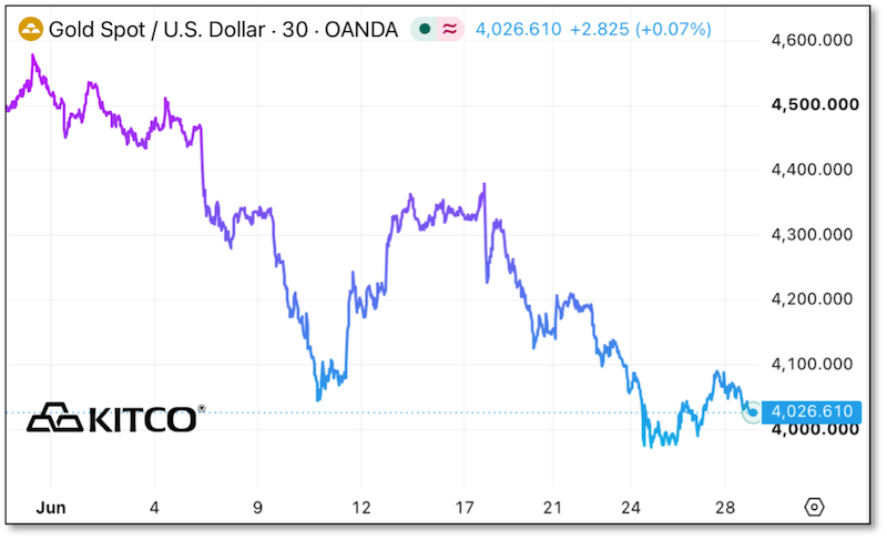 Chart - Gold Spot / USD