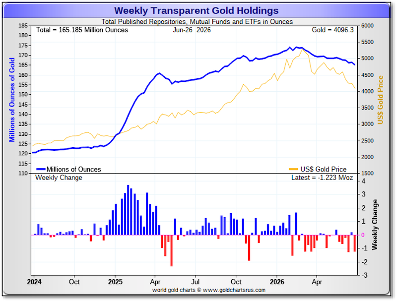 Chart - Weekly Transparent Gold Holdings