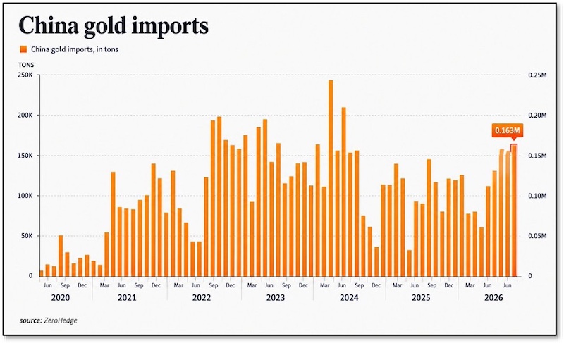Chart - China Gold Imports