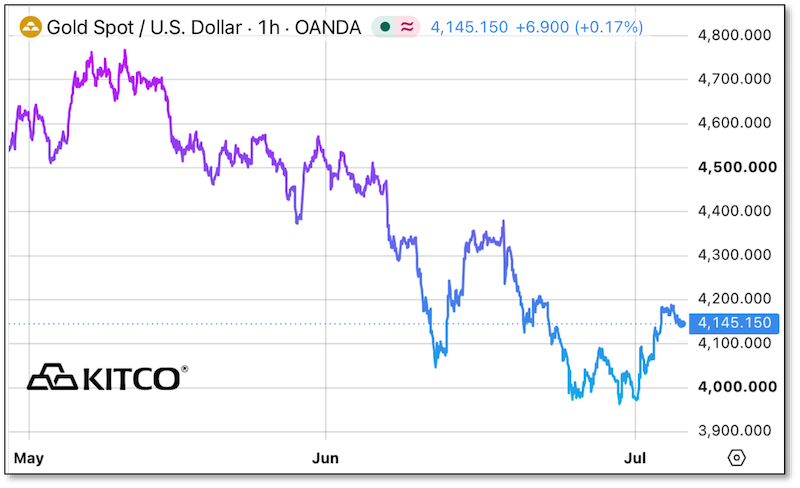 Chart - Gold Spot / USD