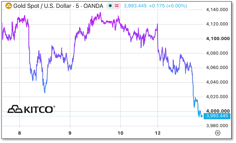 Chart - Gold Spot / USD