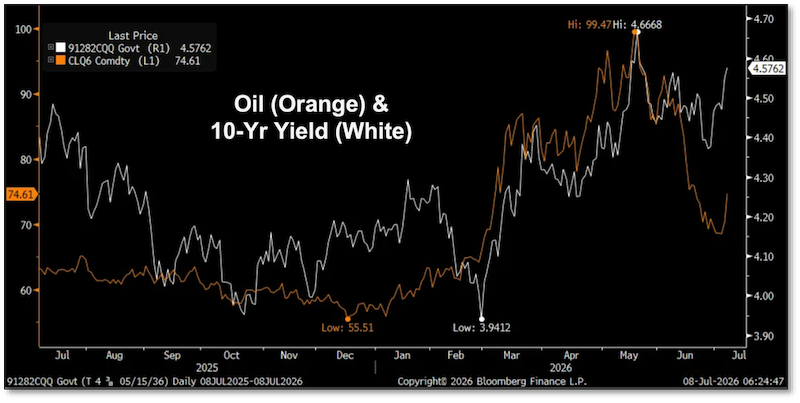 Chart - Oil & 10 Yr Treasury Yield