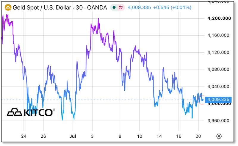 Chart - Gold Spot / USD
