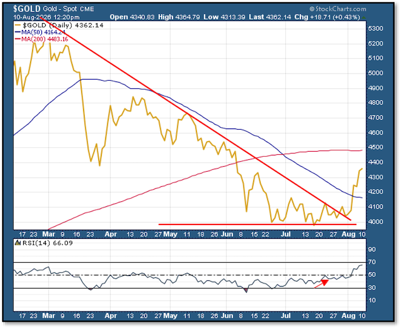 Chart - Gold Spot Price