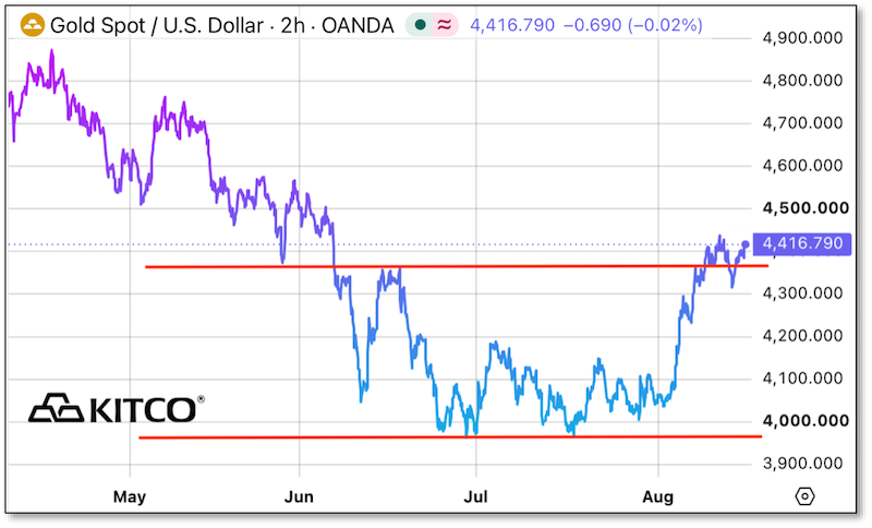 Chart - Gold Spot / USD