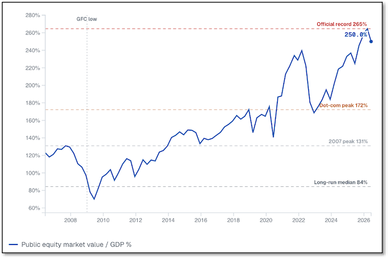 Chart - Public Equity Market Value / GDP %