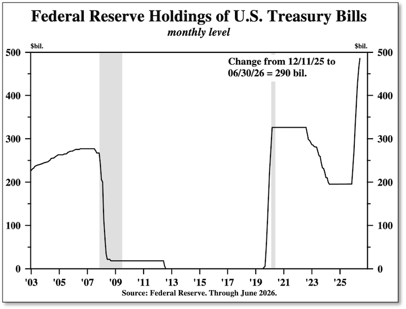 Chart - Federal Reserve Holdings of US Treasury Bills