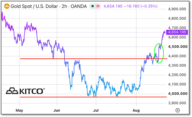 Chart - Gold Spot / USD