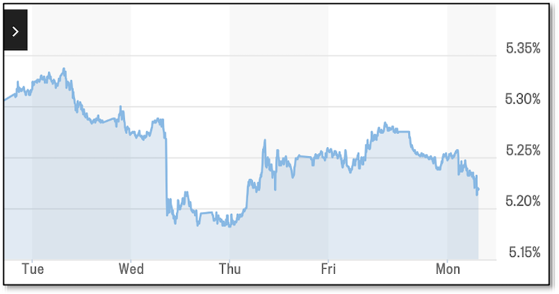Chart - 30 year treasury bond yield