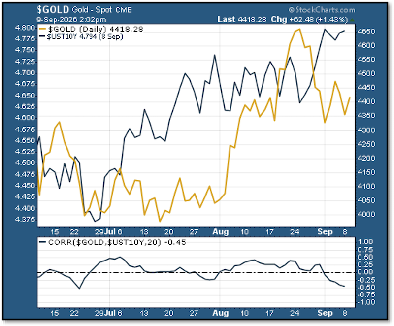 Chart - 10-year Treasury Yield against Gold Price