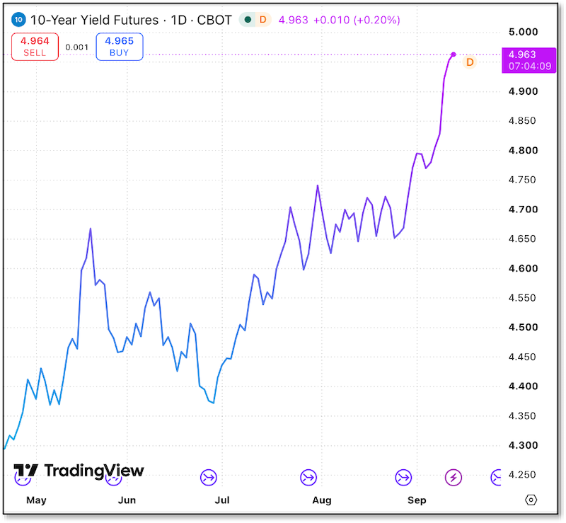 Chart - 10 year treasury yield