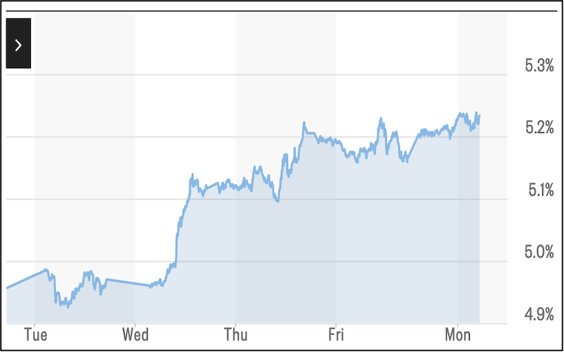 Graph - US Treasury Yield