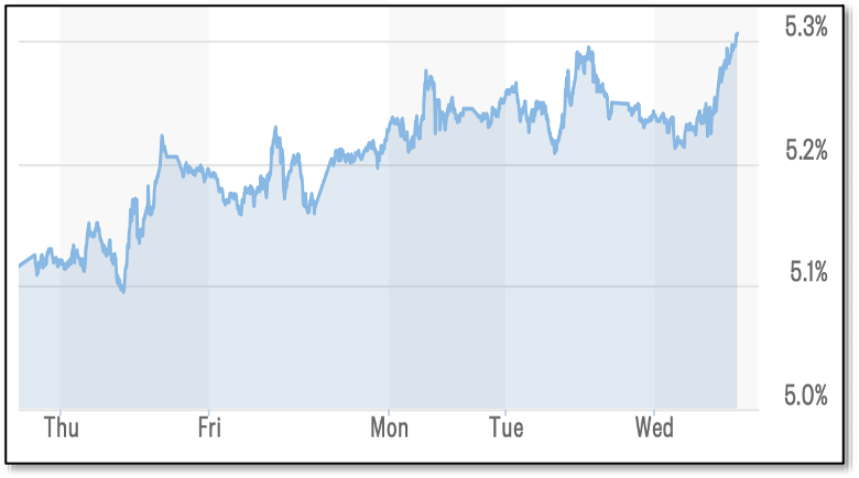 Chart - US Treasury Yield