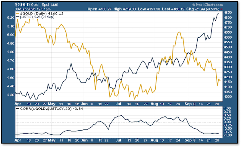 Chart - Gold Spot & US Treasury yield