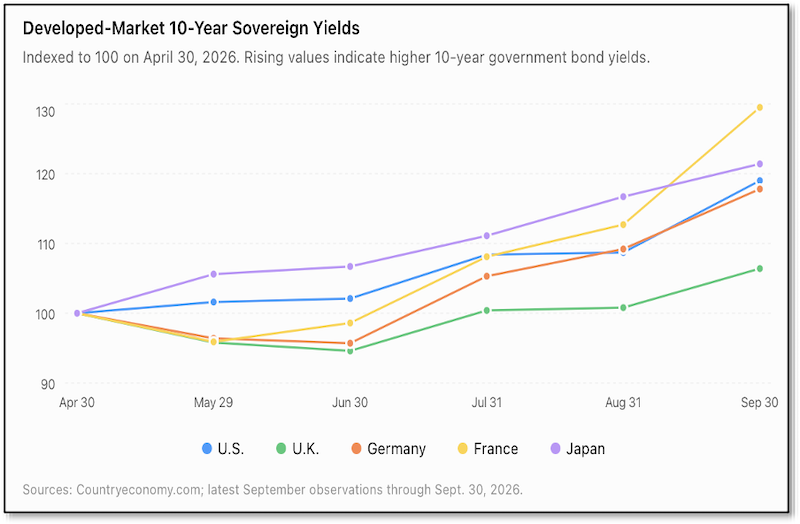Chart - Developed-Market 10-Year Sovereign Yields