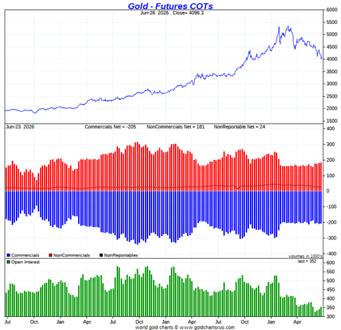Chart - Gold - Futures COTs