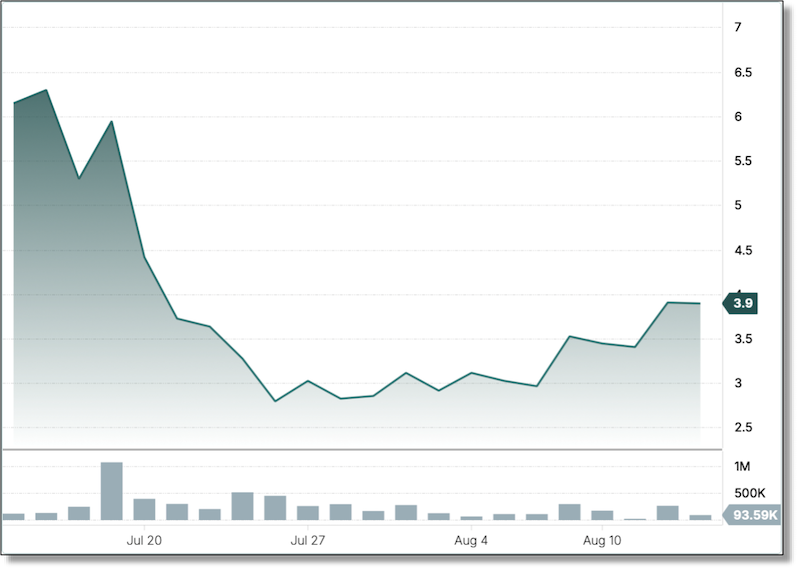 TSX Money stock chart showing Goldgroup’s share price decline following the Russell 2000 removal announcement and its subsequent partial recovery.