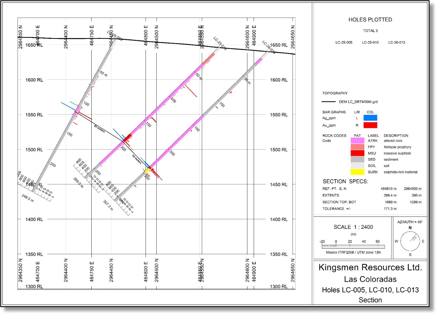 Cross section through holes LC-25-005, LC-25-010 and LC-26-013 showing mineralization extending down-dip