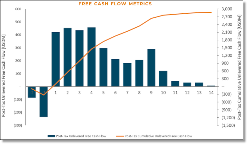 Chart of Cabaçal’s DFS annual and cumulative base-case free cash flow