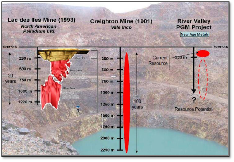 Graphic showing other PGM projects going much deeper than the River Valley resource.