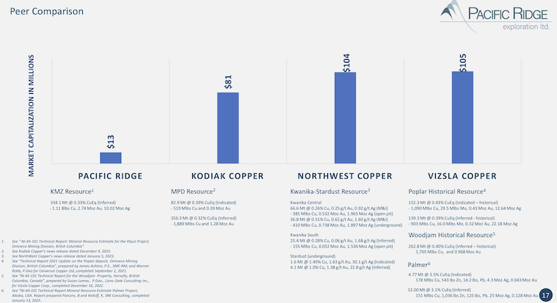 Peer comparison chart showing Pacific Ridge's KMZ resource versus comparable B.C. porphyry deposits.