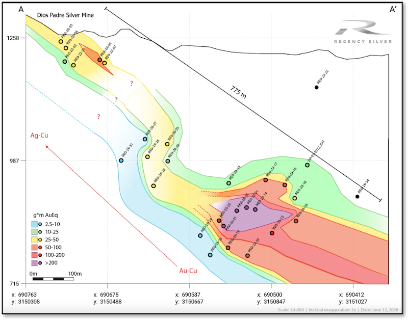 Long-section diagram of the Dios Padre breccia zone showing drill hole traces and grade-thickness contours from surface to depth.